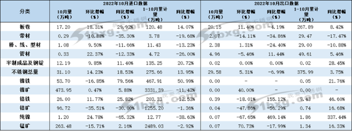 不銹鋼凈出口量