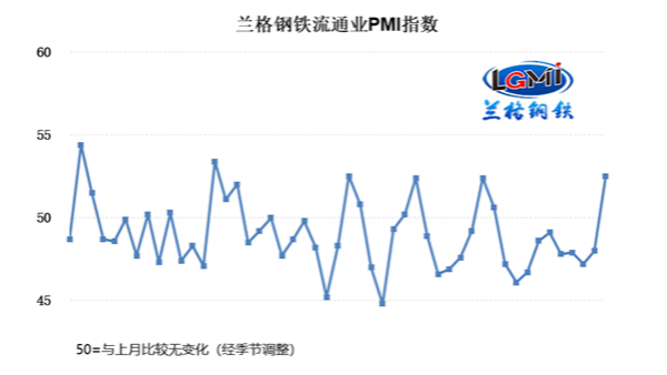 2023年2月鋼鐵流通業(yè)PMI為52.5% 行業(yè)景氣度明顯上升