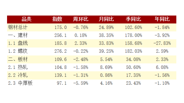 下游需求逐漸回暖 鋼材社會(huì)庫存迎來下降