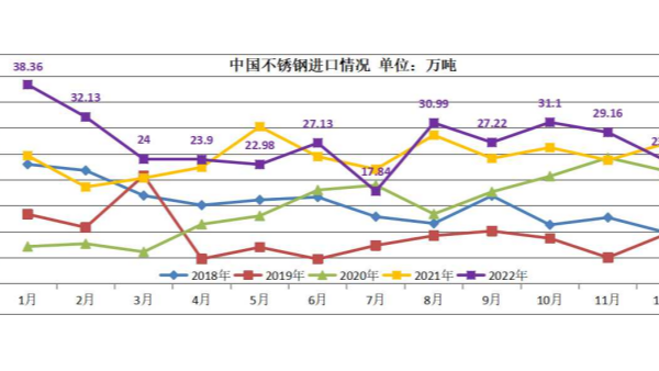 2022年國(guó)內(nèi)不銹鋼進(jìn)出口數(shù)據(jù)簡(jiǎn)析